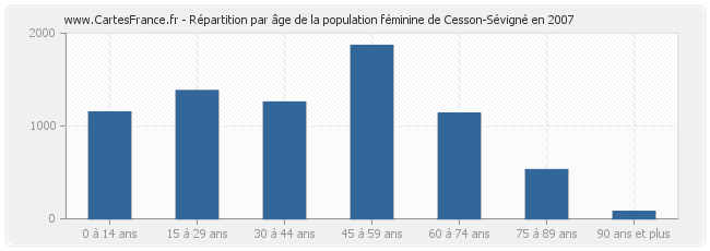 Répartition par âge de la population féminine de Cesson-Sévigné en 2007