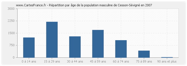 Répartition par âge de la population masculine de Cesson-Sévigné en 2007