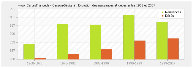 Cesson-Sévigné : Evolution des naissances et décès entre 1968 et 2007