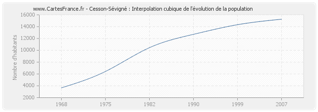 Cesson-Sévigné : Interpolation cubique de l'évolution de la population