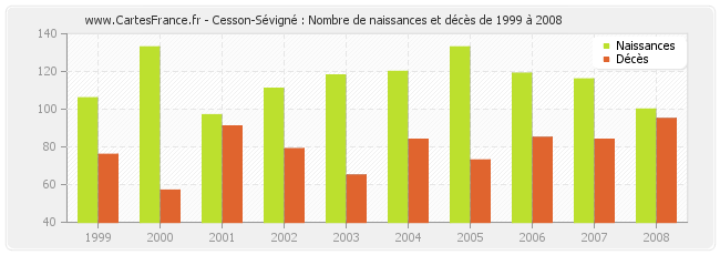 Cesson-Sévigné : Nombre de naissances et décès de 1999 à 2008