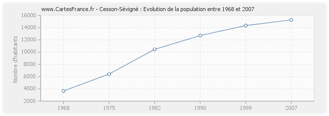 Population Cesson-Sévigné