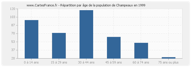 Répartition par âge de la population de Champeaux en 1999