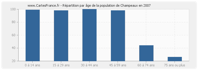 Répartition par âge de la population de Champeaux en 2007
