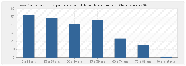 Répartition par âge de la population féminine de Champeaux en 2007