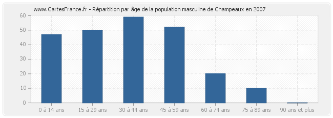 Répartition par âge de la population masculine de Champeaux en 2007