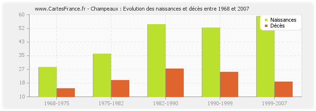 Champeaux : Evolution des naissances et décès entre 1968 et 2007