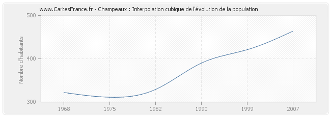 Champeaux : Interpolation cubique de l'évolution de la population