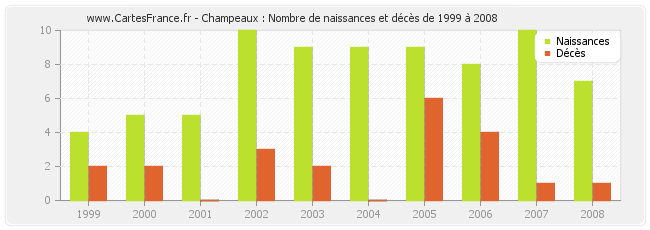 Champeaux : Nombre de naissances et décès de 1999 à 2008