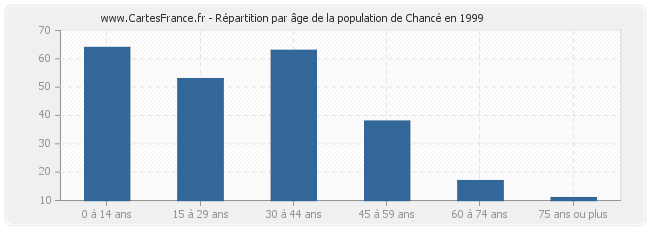 Répartition par âge de la population de Chancé en 1999