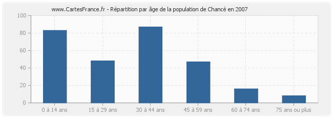 Répartition par âge de la population de Chancé en 2007