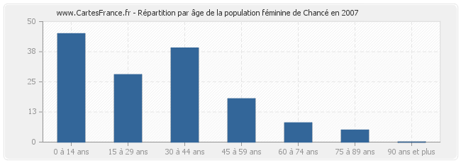 Répartition par âge de la population féminine de Chancé en 2007