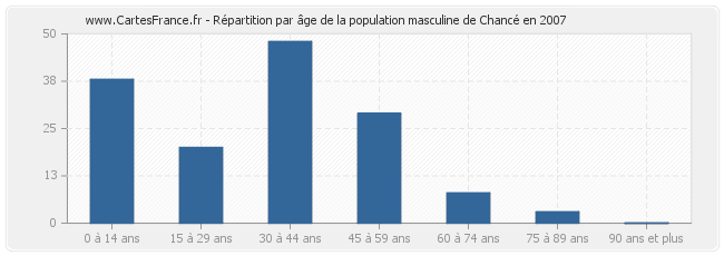 Répartition par âge de la population masculine de Chancé en 2007