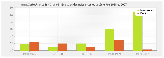 Chancé : Evolution des naissances et décès entre 1968 et 2007