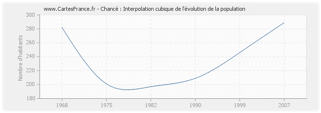 Chancé : Interpolation cubique de l'évolution de la population