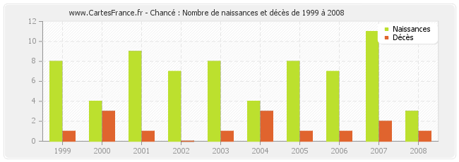 Chancé : Nombre de naissances et décès de 1999 à 2008