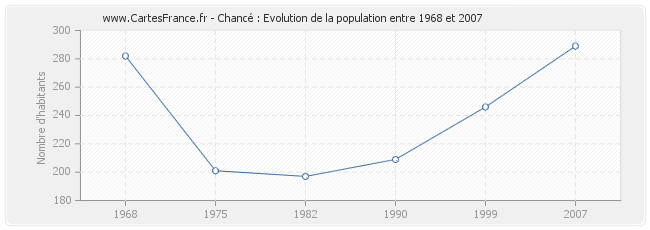Population Chancé