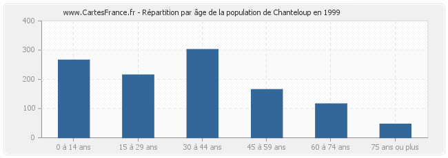 Répartition par âge de la population de Chanteloup en 1999