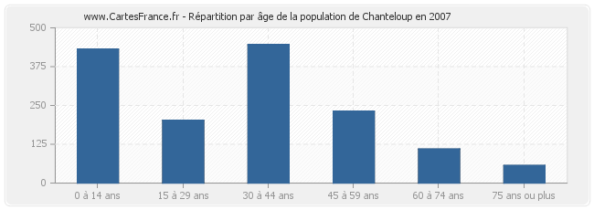 Répartition par âge de la population de Chanteloup en 2007