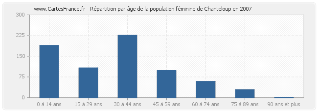 Répartition par âge de la population féminine de Chanteloup en 2007