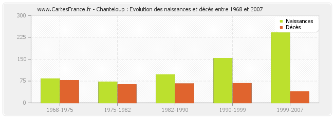Chanteloup : Evolution des naissances et décès entre 1968 et 2007