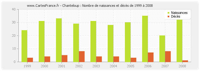 Chanteloup : Nombre de naissances et décès de 1999 à 2008