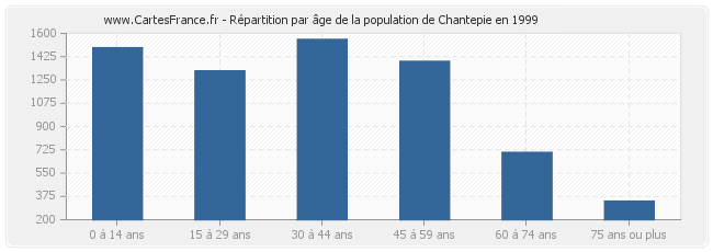 Répartition par âge de la population de Chantepie en 1999