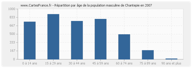 Répartition par âge de la population masculine de Chantepie en 2007