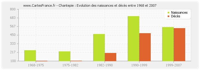 Chantepie : Evolution des naissances et décès entre 1968 et 2007