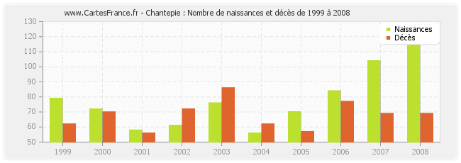 Chantepie : Nombre de naissances et décès de 1999 à 2008