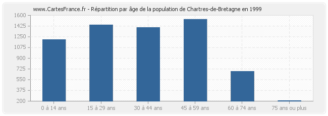 Répartition par âge de la population de Chartres-de-Bretagne en 1999