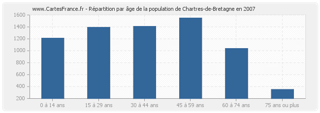 Répartition par âge de la population de Chartres-de-Bretagne en 2007