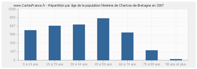 Répartition par âge de la population féminine de Chartres-de-Bretagne en 2007