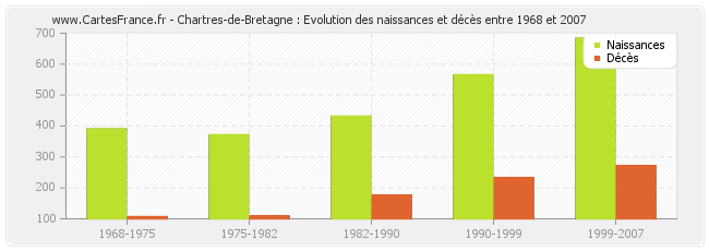 Chartres-de-Bretagne : Evolution des naissances et décès entre 1968 et 2007