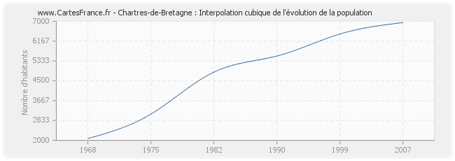 Chartres-de-Bretagne : Interpolation cubique de l'évolution de la population