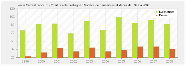 Chartres-de-Bretagne : Nombre de naissances et décès de 1999 à 2008
