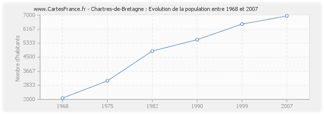 Population Chartres-de-Bretagne