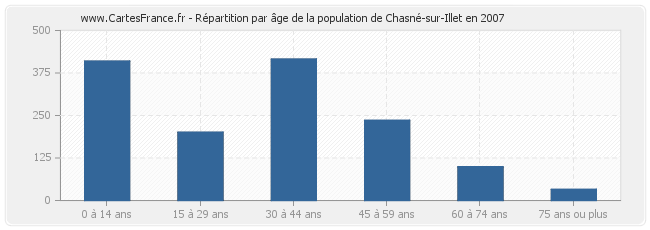 Répartition par âge de la population de Chasné-sur-Illet en 2007
