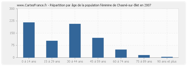 Répartition par âge de la population féminine de Chasné-sur-Illet en 2007