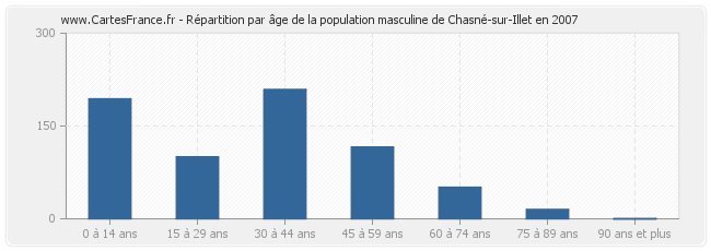 Répartition par âge de la population masculine de Chasné-sur-Illet en 2007