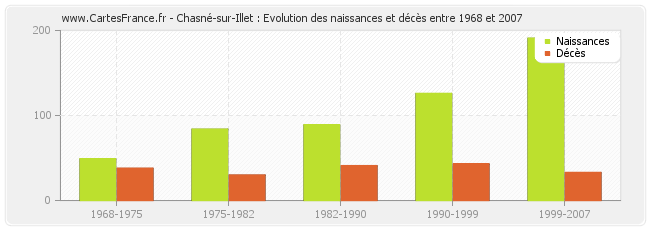 Chasné-sur-Illet : Evolution des naissances et décès entre 1968 et 2007