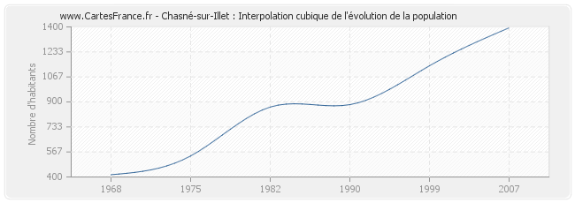 Chasné-sur-Illet : Interpolation cubique de l'évolution de la population