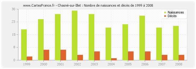 Chasné-sur-Illet : Nombre de naissances et décès de 1999 à 2008