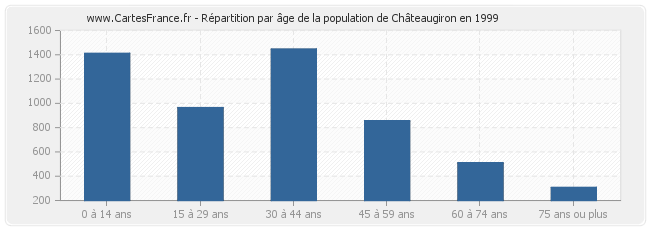 Répartition par âge de la population de Châteaugiron en 1999