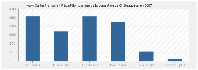 Répartition par âge de la population de Châteaugiron en 2007