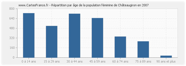 Répartition par âge de la population féminine de Châteaugiron en 2007