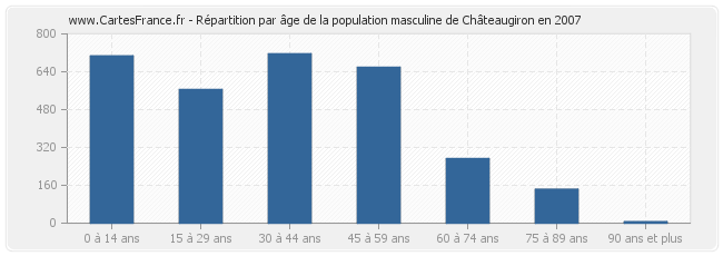 Répartition par âge de la population masculine de Châteaugiron en 2007