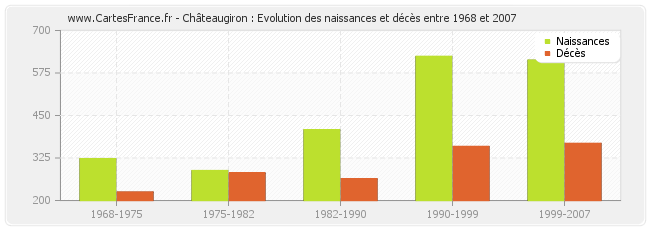 Châteaugiron : Evolution des naissances et décès entre 1968 et 2007
