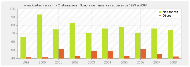Châteaugiron : Nombre de naissances et décès de 1999 à 2008