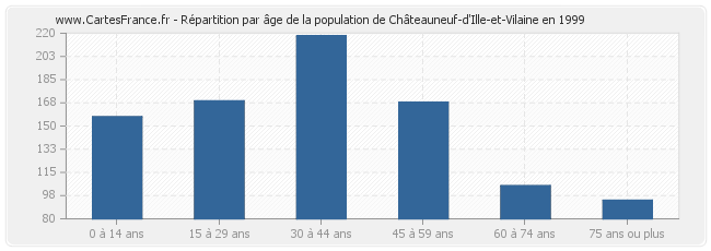 Répartition par âge de la population de Châteauneuf-d'Ille-et-Vilaine en 1999